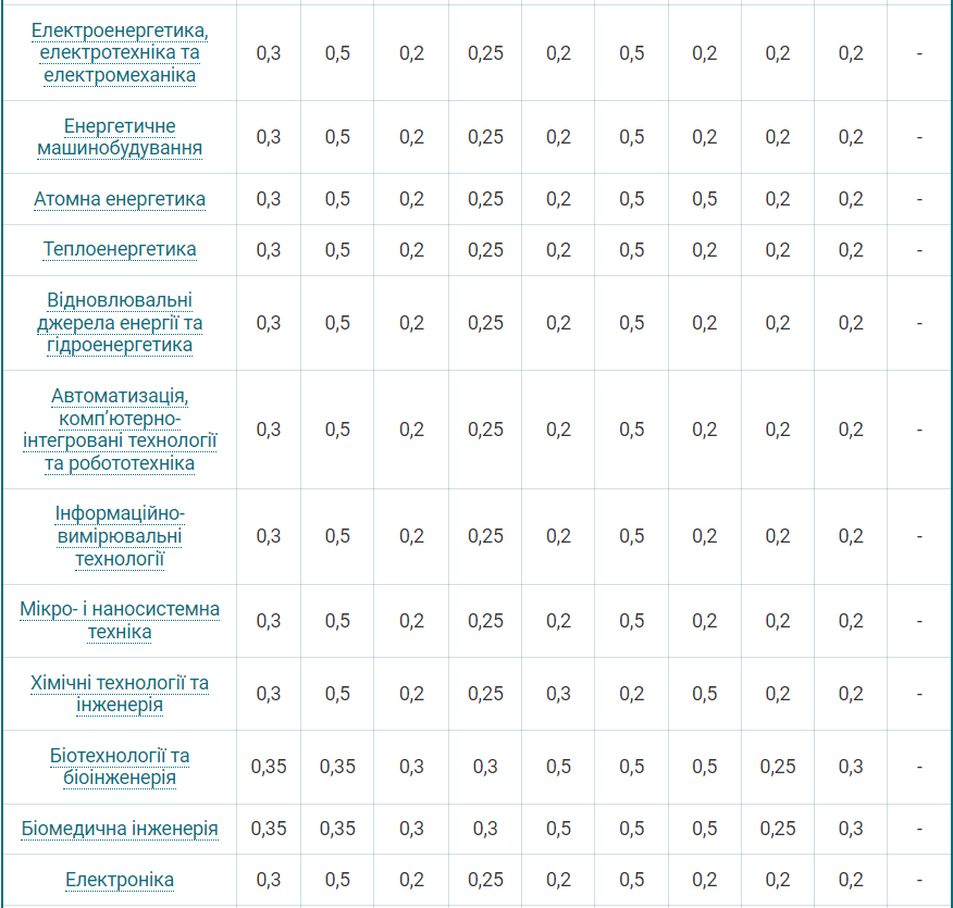 Вступительная кампания 2024: появились весовые коэффициенты для каждой специальности